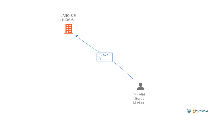 Vinculaciones societarias de JANOIS E HIJOS SL