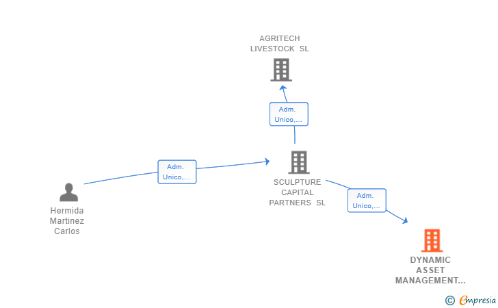 Vinculaciones societarias de DYNAMIC ASSET MANAGEMENT SL
