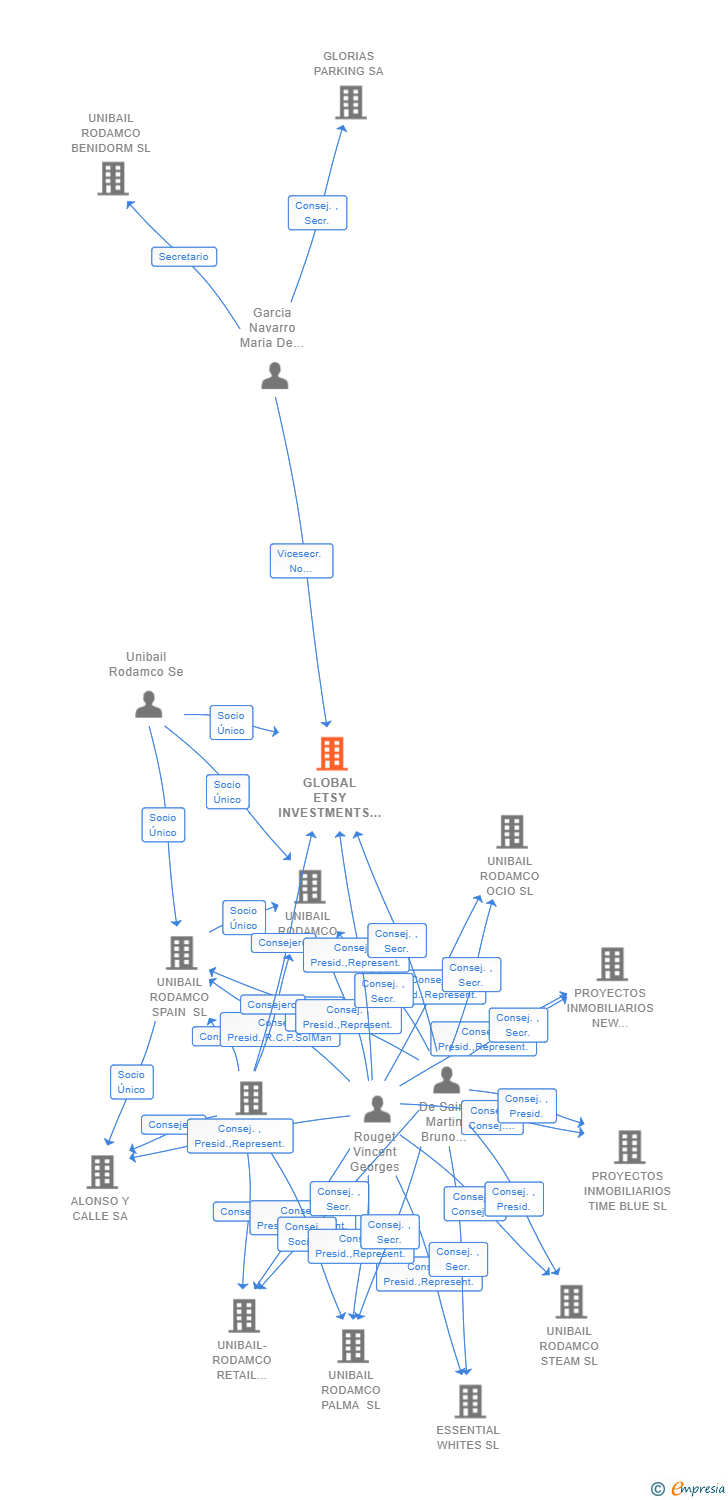 Vinculaciones societarias de GLOBAL ETSY INVESTMENTS SL