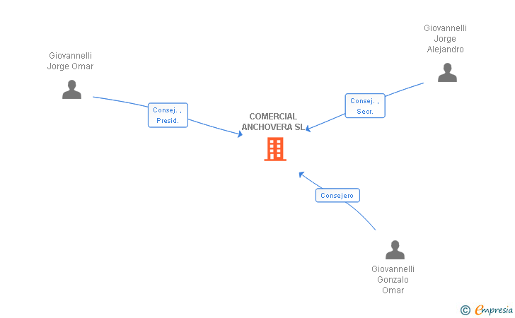 Vinculaciones societarias de COMERCIAL ANCHOVERA SL
