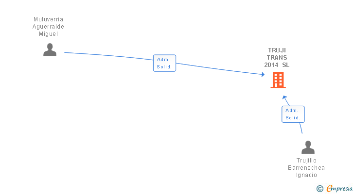 Vinculaciones societarias de TRUJI TRANS 2014 SL