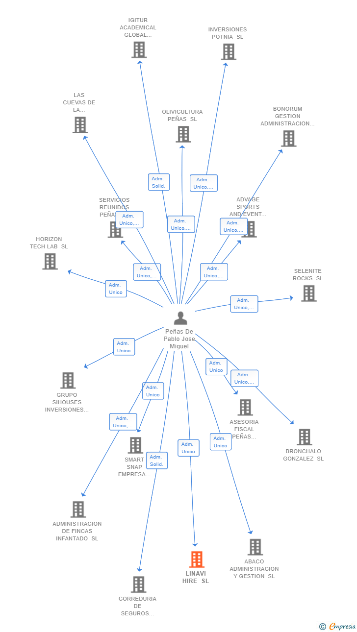 Vinculaciones societarias de LINAVI HIRE SL