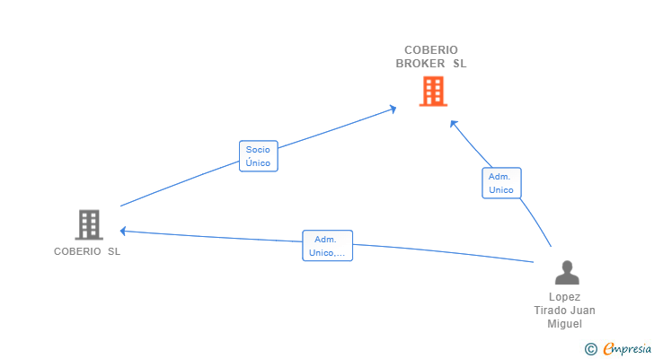Vinculaciones societarias de COBERIO BROKER SL