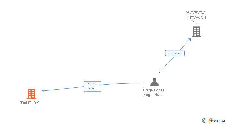 Vinculaciones societarias de FRAHOLD SL