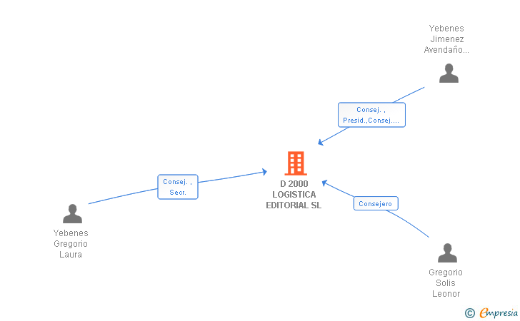 Vinculaciones societarias de D 2000 LOGISTICA EDITORIAL SL