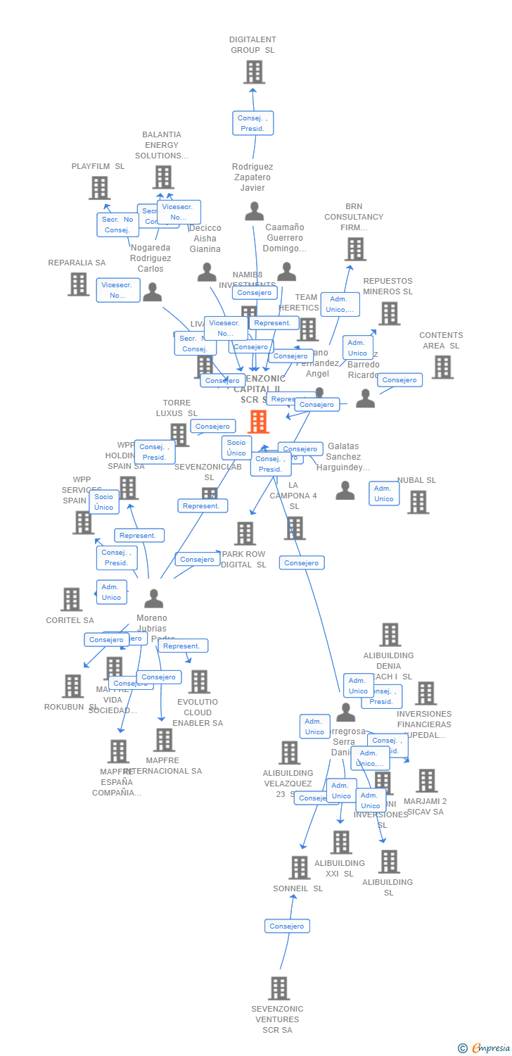 Vinculaciones societarias de SEVENZONIC CAPITAL II SCR SA