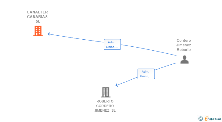 Vinculaciones societarias de CANALTER CANARIAS SL