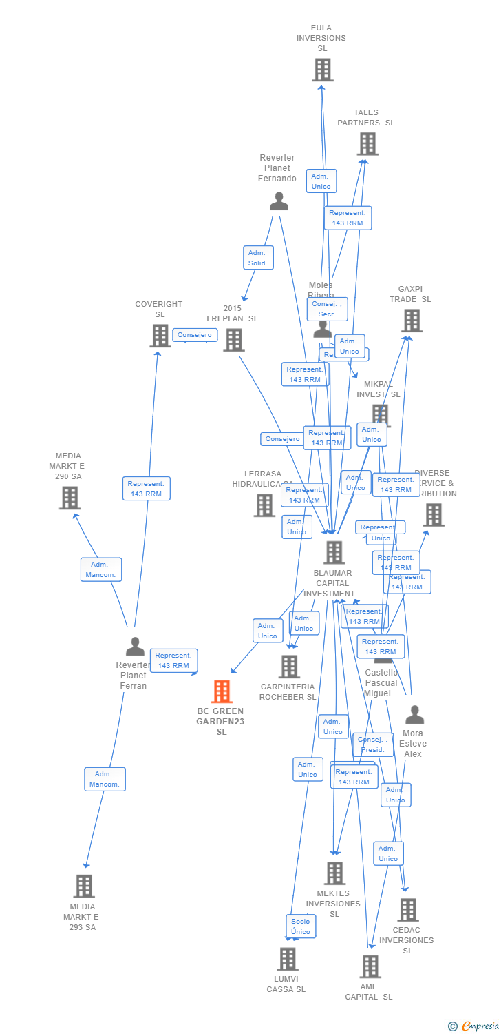 Vinculaciones societarias de BC GREEN GARDEN23 SL