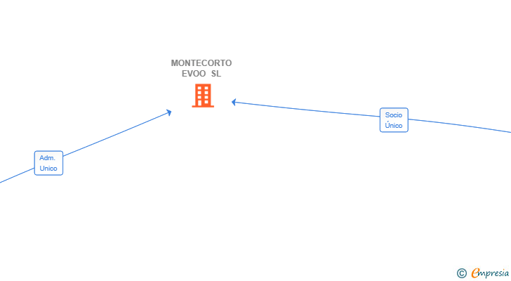 Vinculaciones societarias de MONTECORTO EVOO SL
