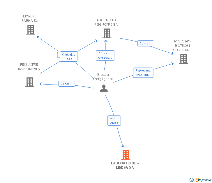 Vinculaciones societarias de LABORATORIOS MEDEA SA