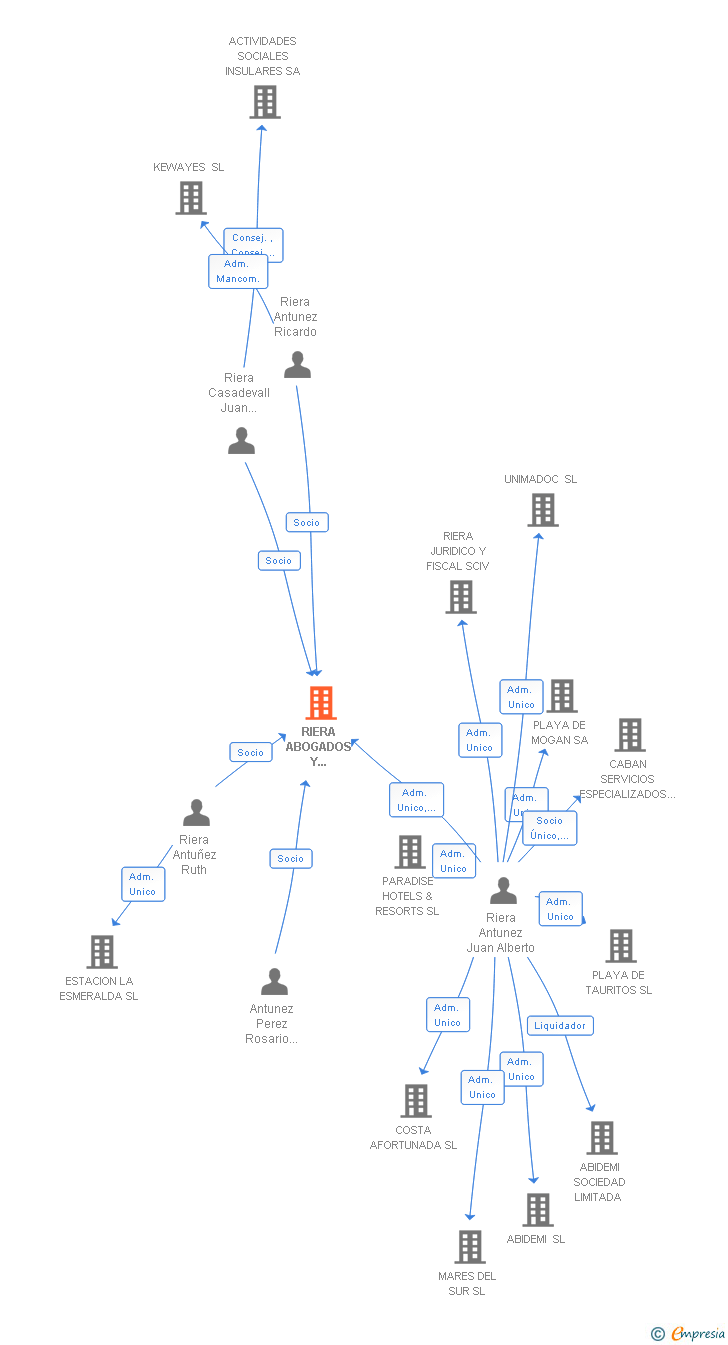 Vinculaciones societarias de RIERA ABOGADOS Y ECONOMISTAS SCIV