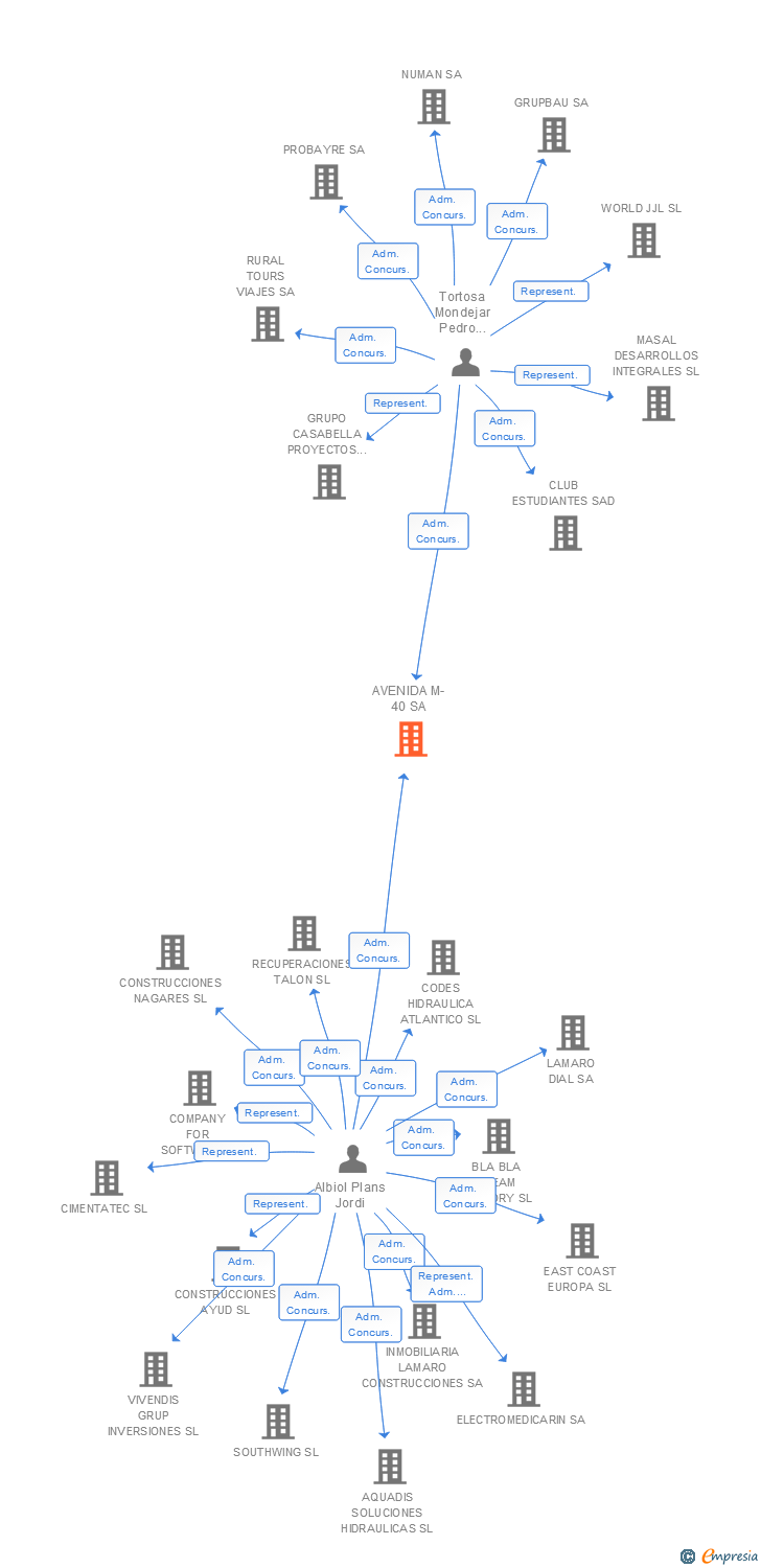 Vinculaciones societarias de AVENIDA M-40 SA