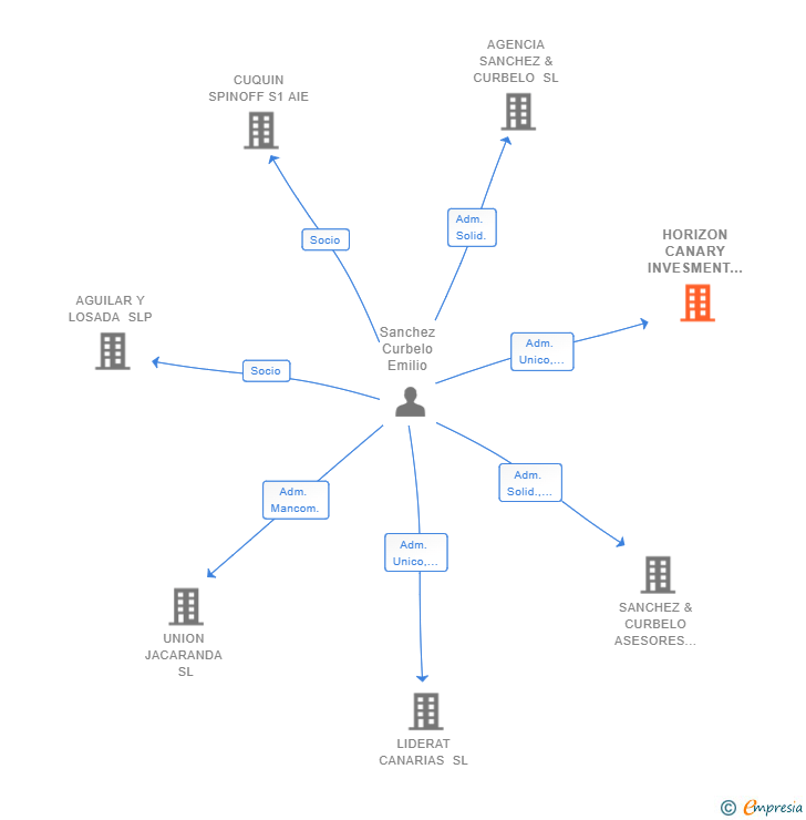 Vinculaciones societarias de HORIZON CANARY FINANCE SL
