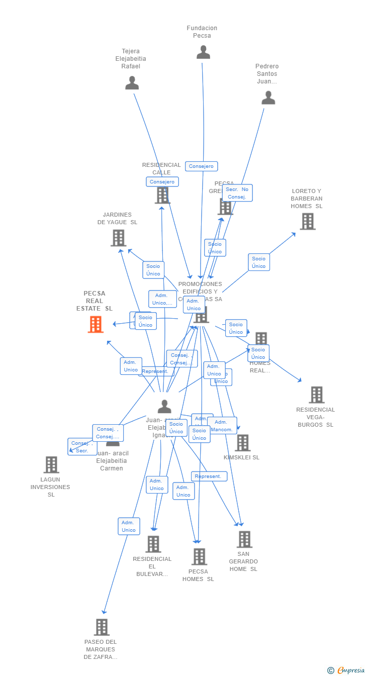 Vinculaciones societarias de PECSA REAL ESTATE SL