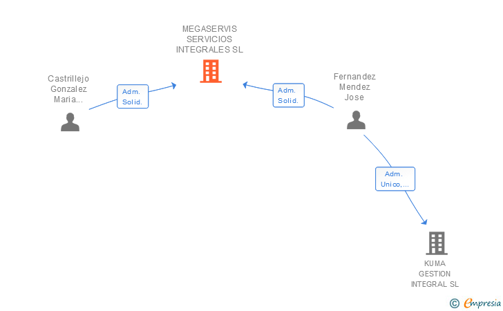 Vinculaciones societarias de MEGASERVIS SERVICIOS INTEGRALES SL