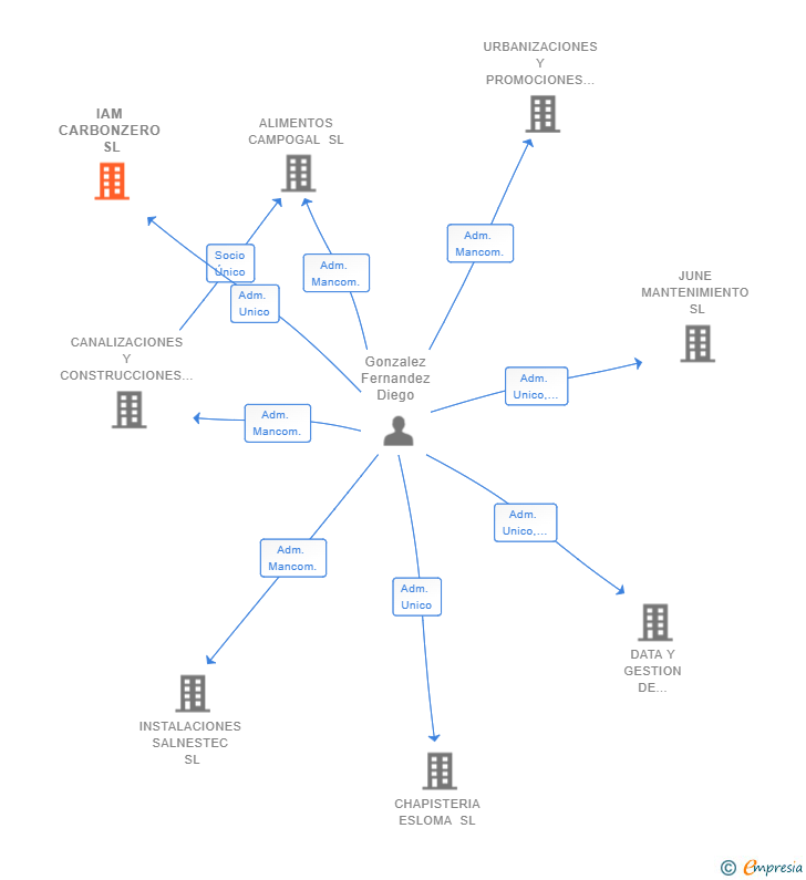Vinculaciones societarias de IAM CARBONZERO SL