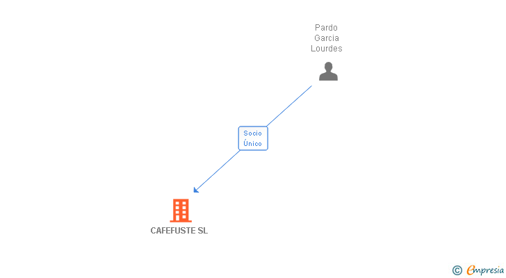 Vinculaciones societarias de CAFEFUSTE SL