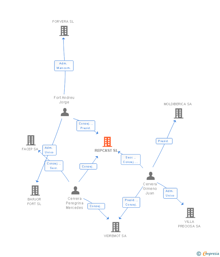 Vinculaciones societarias de REPCAST SL