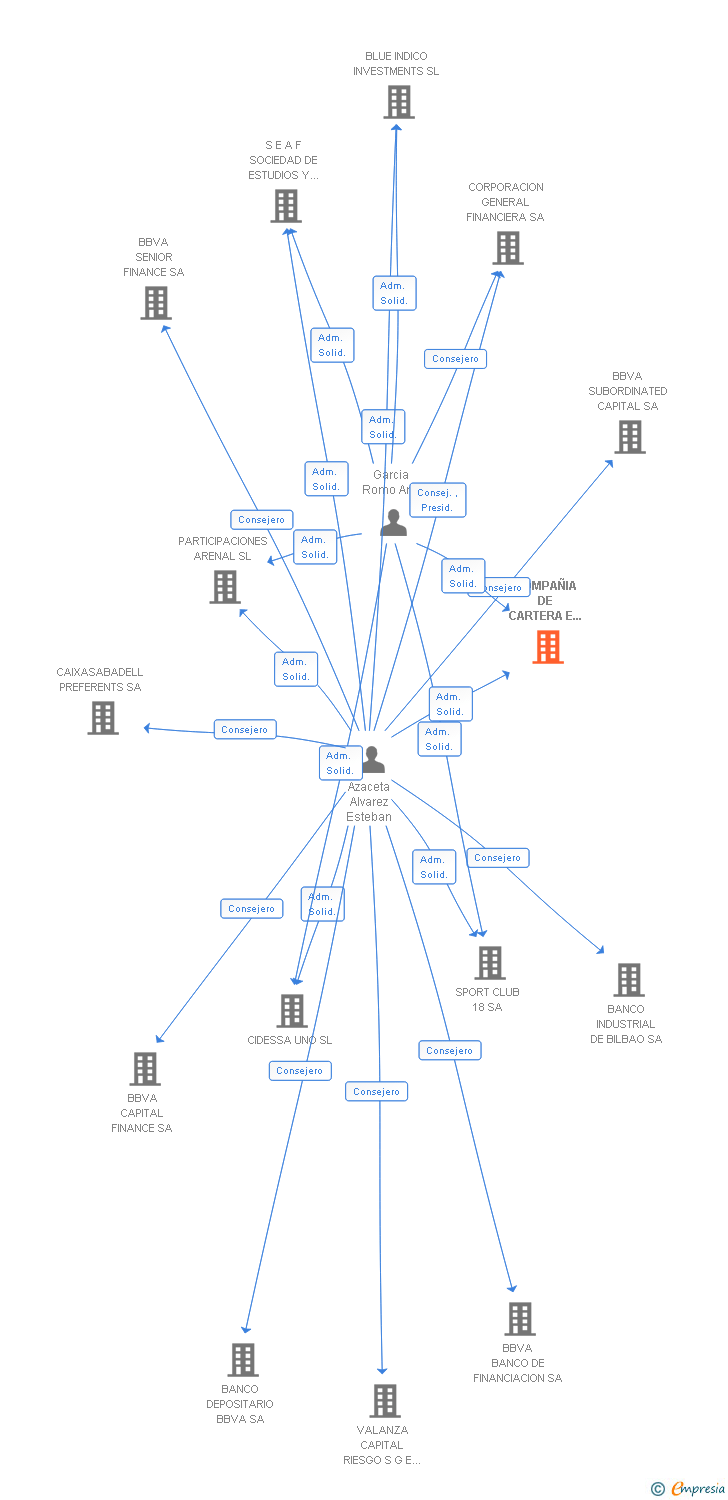 Vinculaciones societarias de COMPAÑIA DE CARTERA E INVERSIONES SA