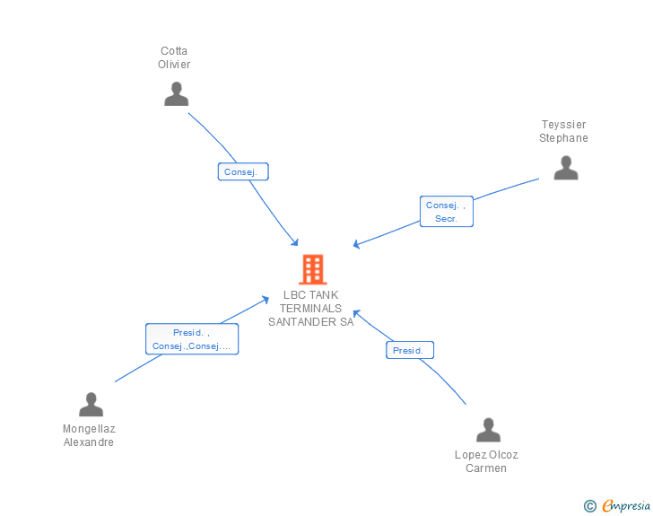 Vinculaciones societarias de ALKION TERMINAL SANTANDER SA