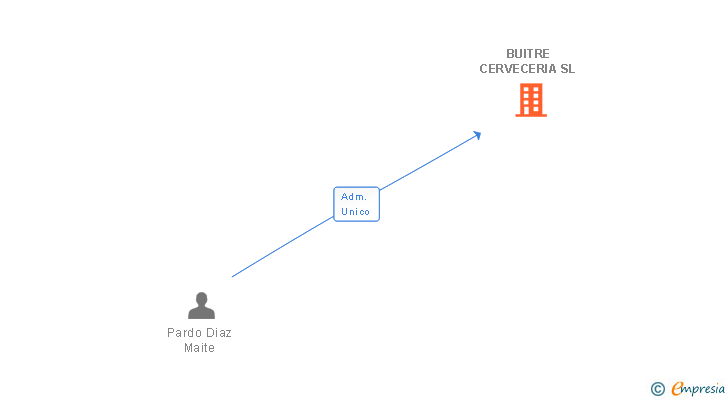 Vinculaciones societarias de BUITRE CERVECERIA SL