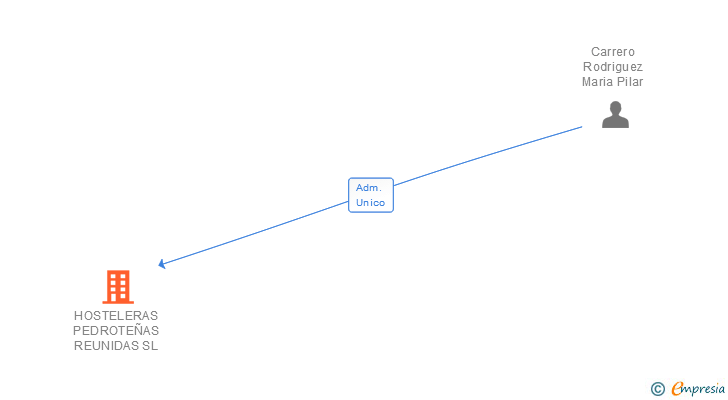 Vinculaciones societarias de HOSTELERAS PEDROTEÑAS REUNIDAS SL