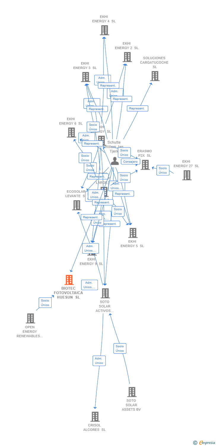 Vinculaciones societarias de BIOTEC FOTOVOLTAICA HUESUN SL