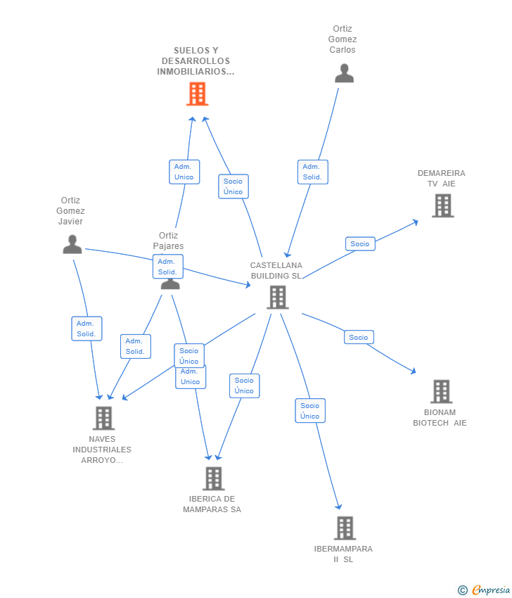 Vinculaciones societarias de SUELOS Y DESARROLLOS INMOBILIARIOS SL