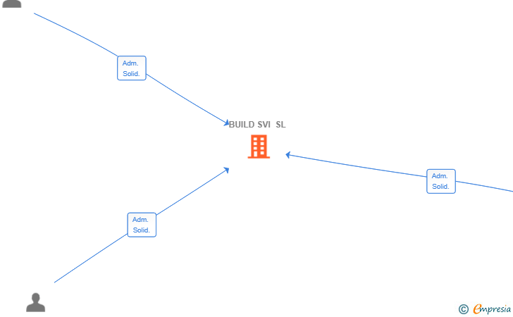 Vinculaciones societarias de BUILD SVI SL