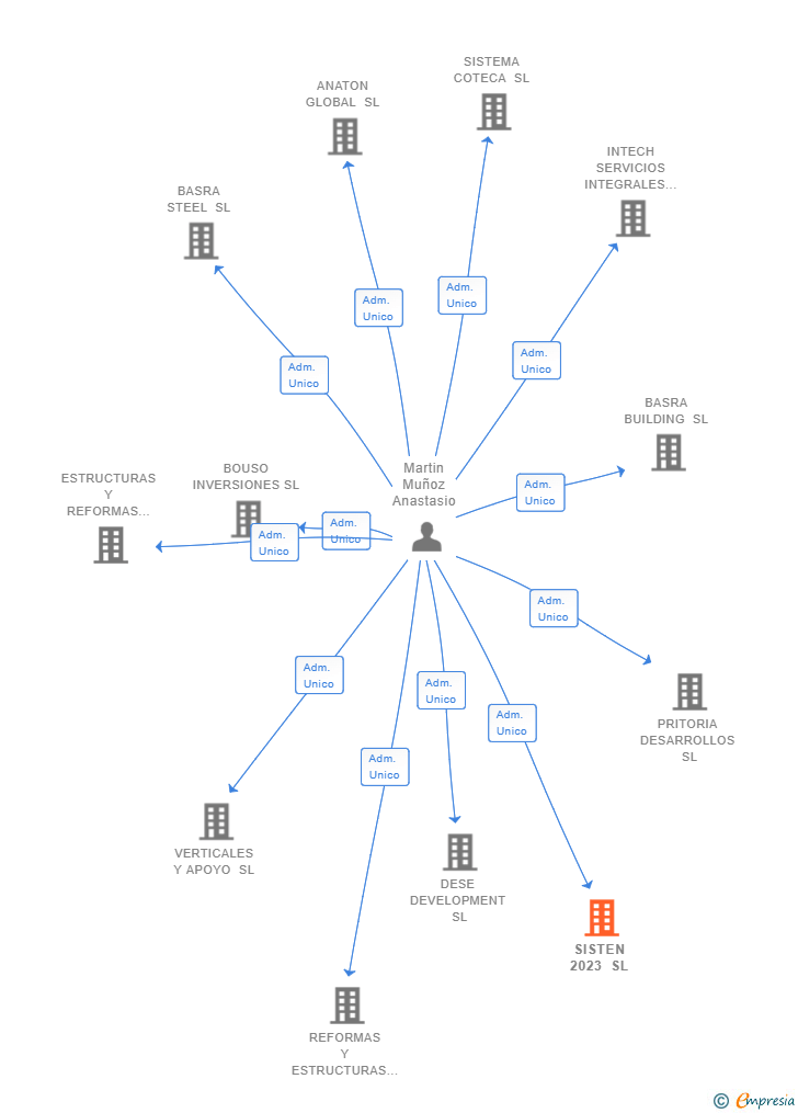 Vinculaciones societarias de SISTEN 2023 SL