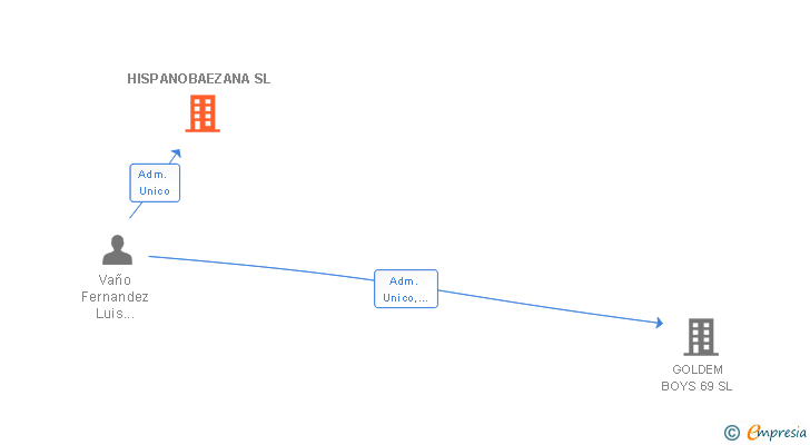 Vinculaciones societarias de HISPANOBAEZANA SL