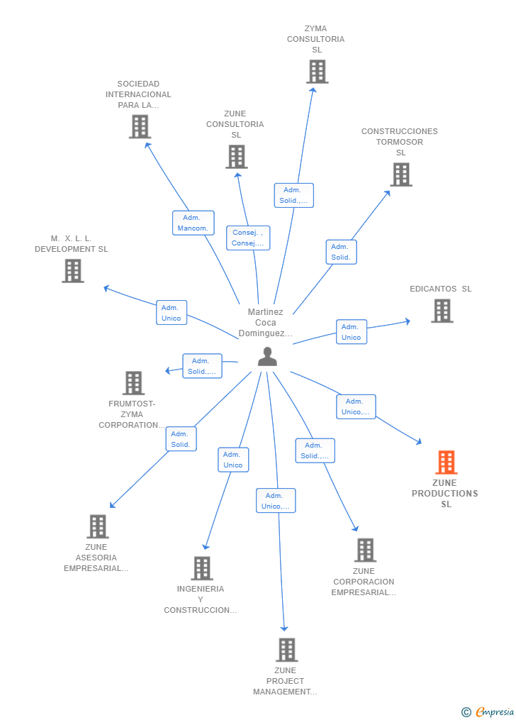 Vinculaciones societarias de ZUNE PRODUCTIONS SL