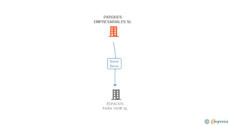 Vinculaciones societarias de PARQUES EMPRESARIALES SL