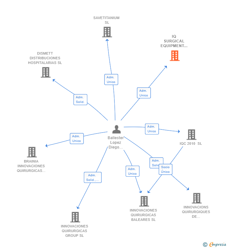 Vinculaciones societarias de IQ SURGICAL EQUIPMENT SL