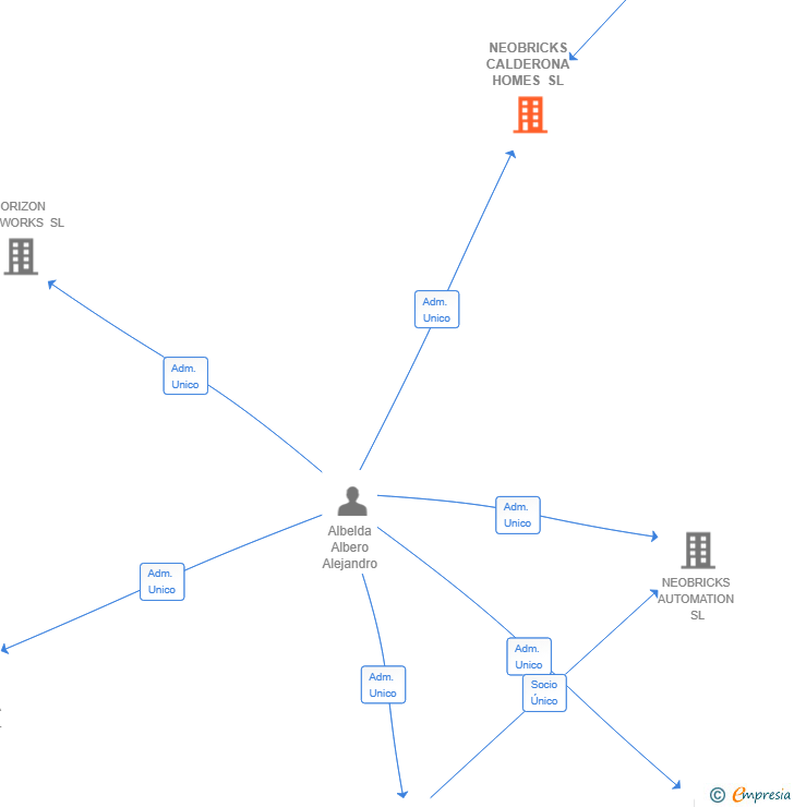 Vinculaciones societarias de NEOBRICKS CALDERONA HOMES SL