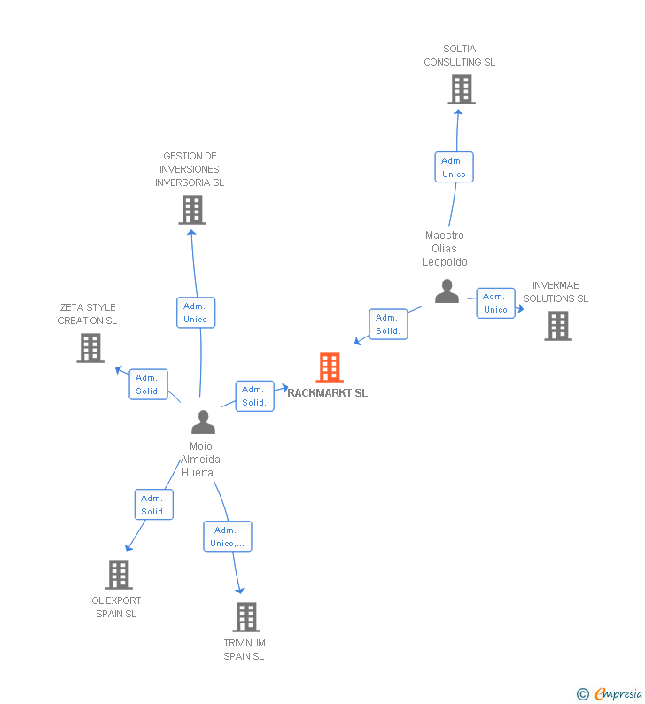 Vinculaciones societarias de RACKMARKT SL