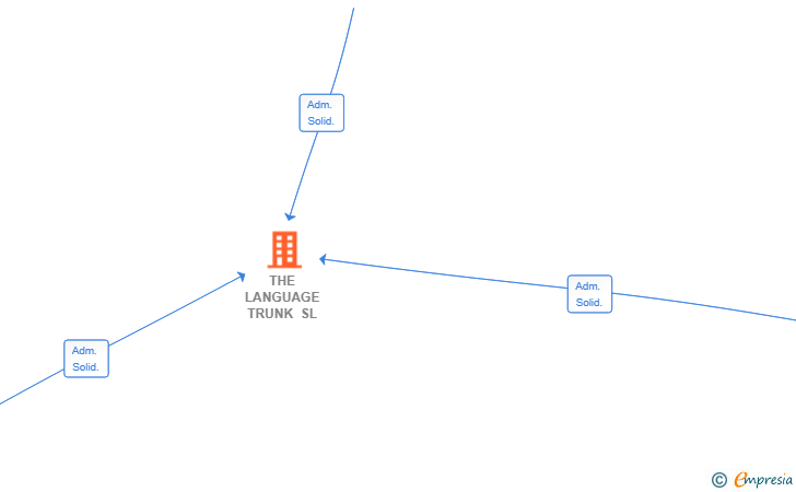 Vinculaciones societarias de THE LANGUAGE TRUNK SL