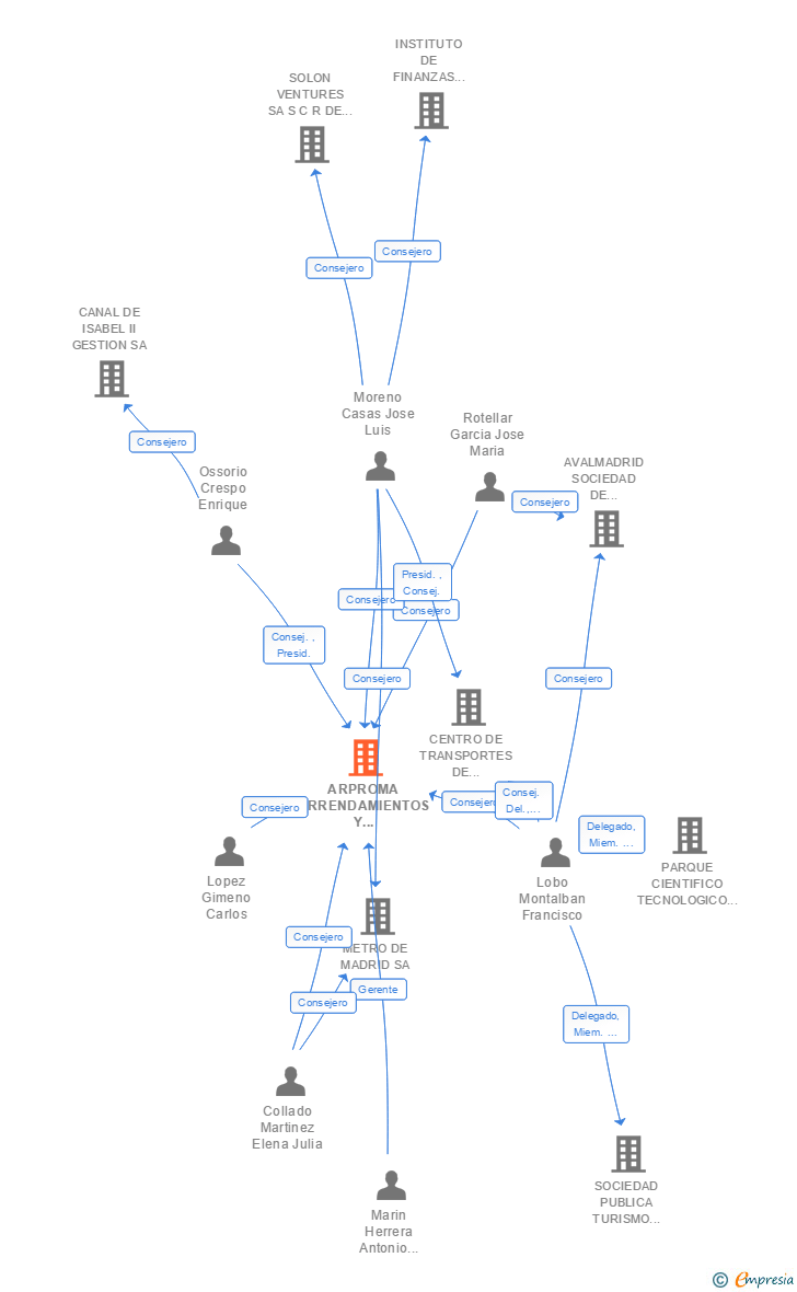 Vinculaciones societarias de OBRAS DE MADRID. GESTION DE OBRAS E INFRAESTRUCTURAS SA