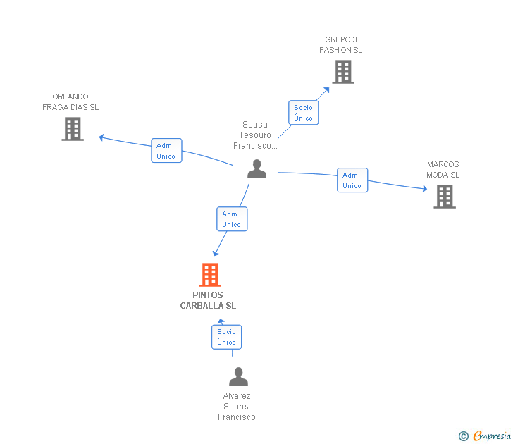 Vinculaciones societarias de PINTOS CARBALLA SL