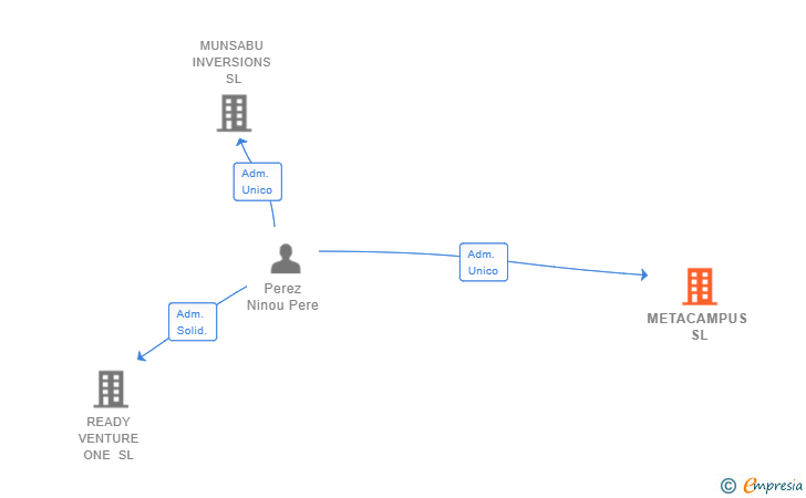 Vinculaciones societarias de METACAMPUS SL