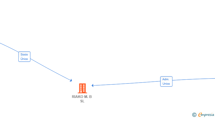 Vinculaciones societarias de RIAKO M.B SL