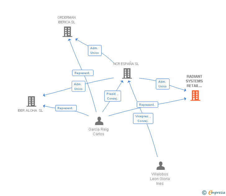 Vinculaciones societarias de RADIANT SYSTEMS RETAIL SOLUTIONS SL