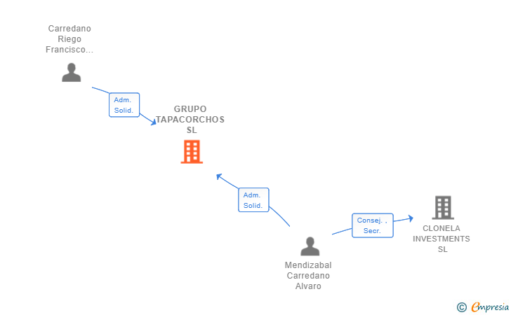 Vinculaciones societarias de GRUPO TAPACORCHOS SL
