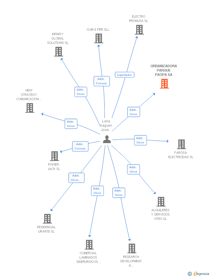 Vinculaciones societarias de URBANIZADORA PARQUE PAOPA SA