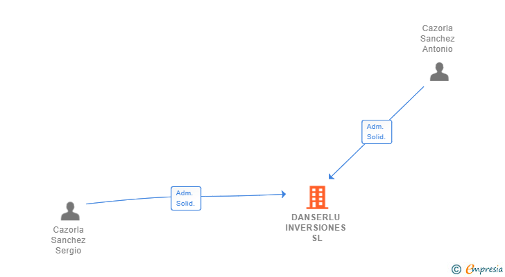 Vinculaciones societarias de DANSERLU INVERSIONES SL