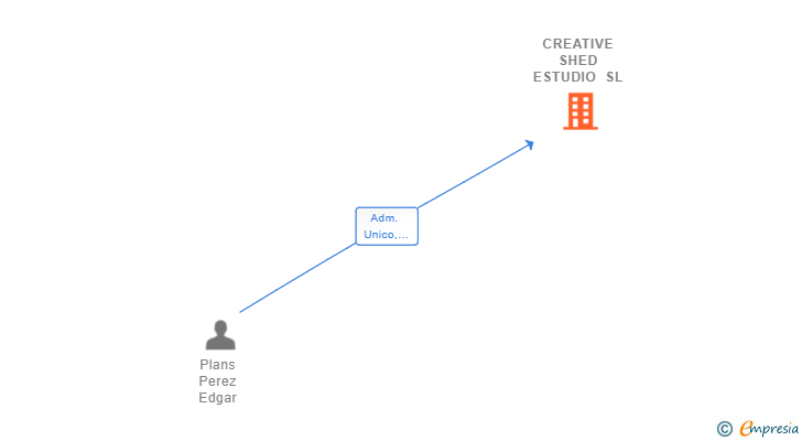 Vinculaciones societarias de CREATIVE SHED ESTUDIO SL