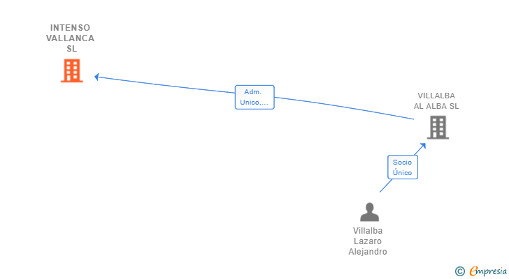 Vinculaciones societarias de INTENSO VALLANCA SL