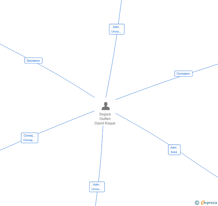 Vinculaciones societarias de SMART EASY CODE SL