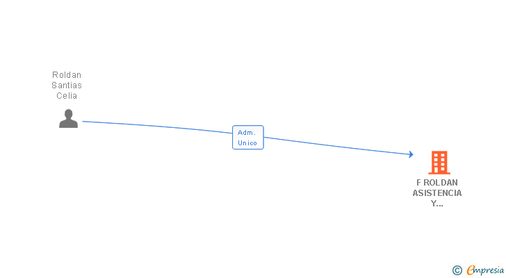 Vinculaciones societarias de F ROLDAN ASISTENCIA Y ASESORIA SL