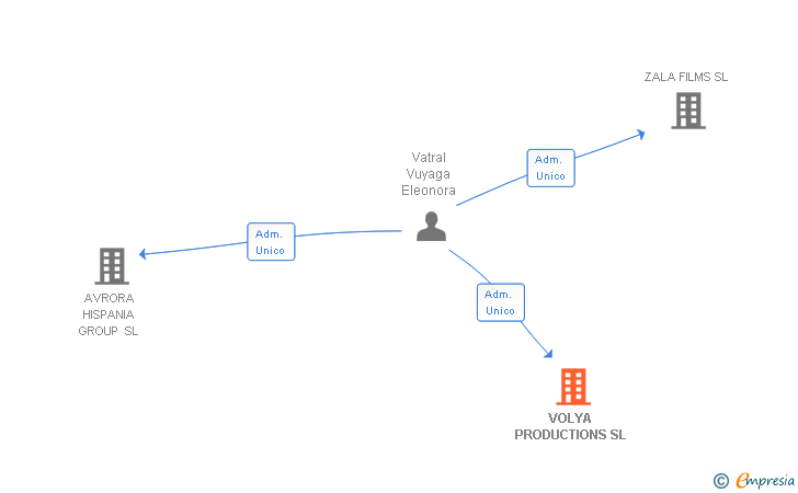 Vinculaciones societarias de VOLYA PRODUCTIONS SL